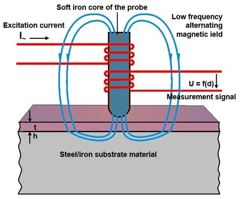 coating thickness measurement methods|coating thickness measurement methods pdf.